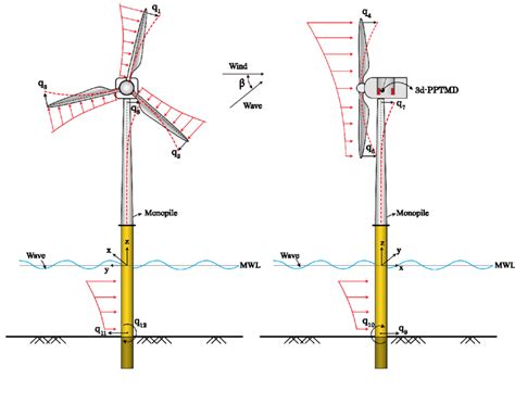 Schematic model of the monopile offshore wind turbine exposed to ...