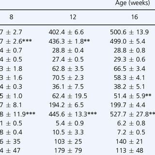 Characteristics of the SD and SDT rats at different ages. | Download Table