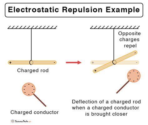 Electrostatic Force: Definition, Formula, and Examples