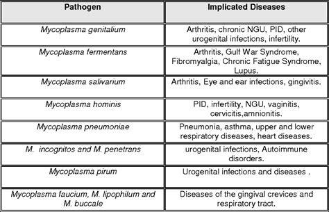 Ureaplasma Urealyticum Treatment