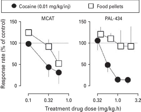 Effects of treatment with increasing doses of methcathinone (MCAT) or ...