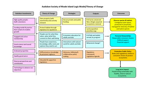 ASRI Theory of Change- Logic Model - Cause and Effect