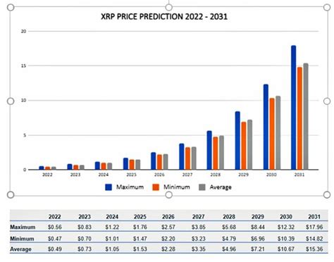 The XRP’s Price Prediction From 2023 To 2030