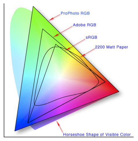 Adobe RGB Versus sRGB – Which Color Space Should You Be Using and Why ...