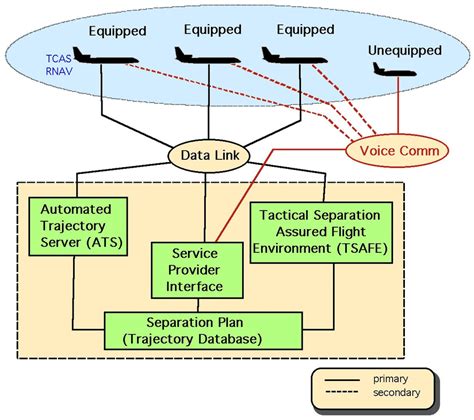 Basic Architecture of the Advanced Airspace Concept. | Download ...