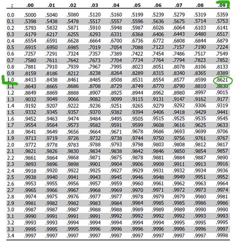 How to Use the Z-Score Table - Z SCORE TABLE