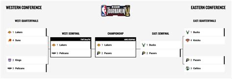 NBA In-Season Tournament: Here is official bracket for NBA Cup Finals