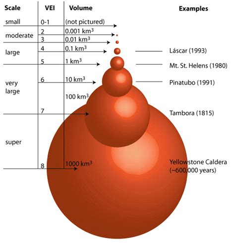 How big is super? Volcano Explosivity Index (VEI) - is a measure of the ...