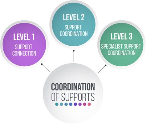 Coordination of Supports – AussieCare Disability Services