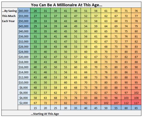 Savings By Age: How Much is Enough? - Money Not Spent