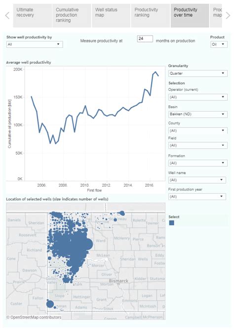 Visualizing North Dakota oil & gas production (through August) | Energy ...