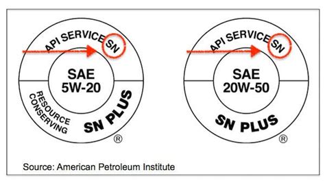 A Guide To API Ratings For Motor Oil | PurePower Blog