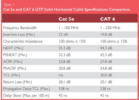 Cat 5e and Cat 6 Ethernet Cabling Differences