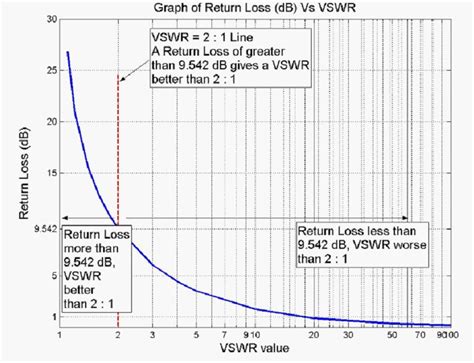 What is meant by the VSWR of an antenna? - MobileMark