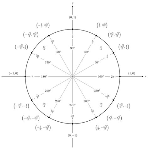 Unit circle | TikZ example