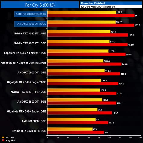 AMD Radeon RX 7900XTX gaming benchmarks; faster than the NVIDIA RTX4080 ...