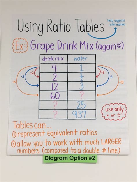 Anchor chart | Middle school math teacher, Teaching math, Middle school math