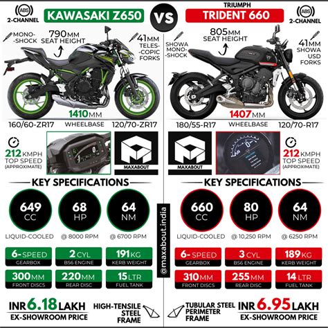 Kawasaki Z650 vs Triumph Trident 660