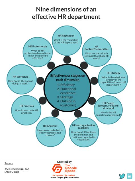 HR Dimensions - Management Guru | Management Guru