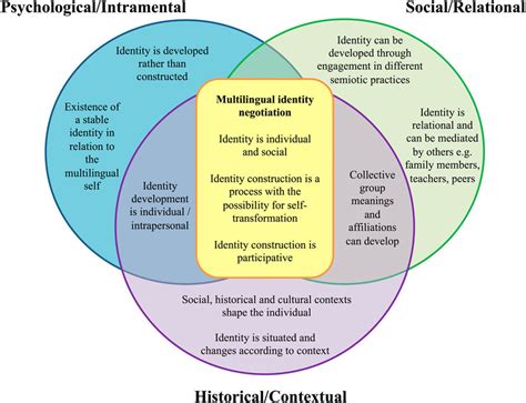 Conceptual framework for participative multilingual identity. | Download Scientific Diagram