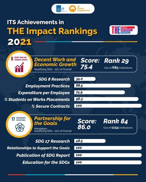 Impact Rankings - World Class University (WCU)