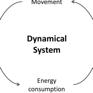 A first level on which to study a dynamic system. | Download Scientific ...