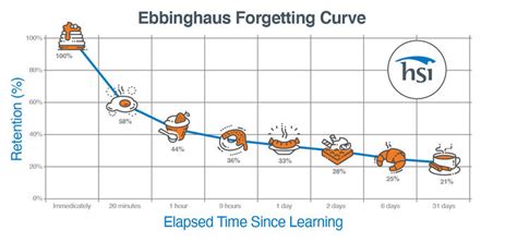 How to Fight the Ebbinghaus Forgetting Curve - HSI