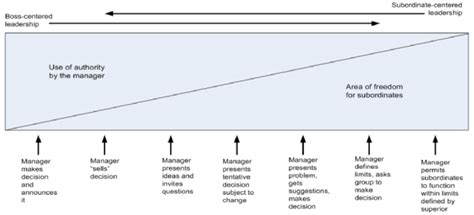 The Continuum of Leadership Behavior (Adopted from Tannenbaum and ...