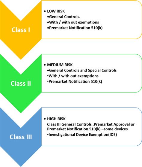 Medical Device Regulation Basics: US FDA Medical Device Classification