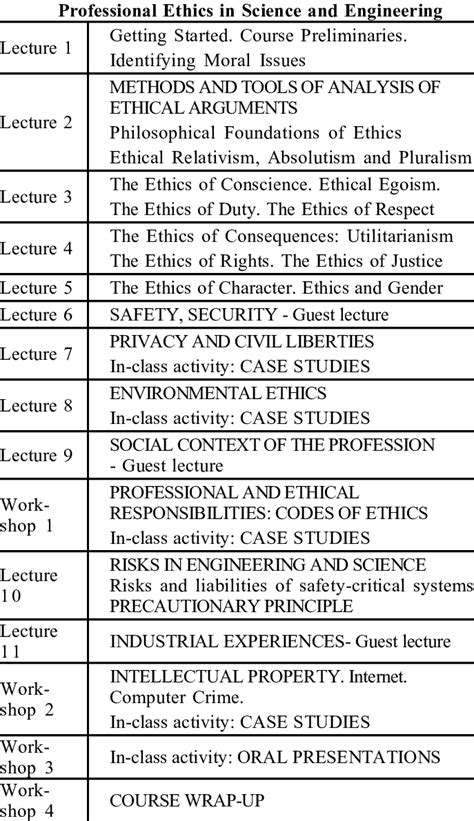 Professional Ethics Course Syllabus | Download Table