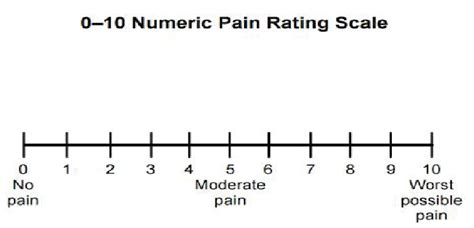 0-10 Numeric Pain Rating Scale. | Download Scientific Diagram