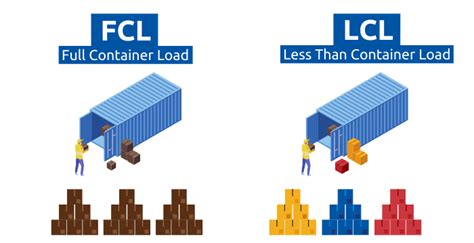 LCL Shipping Explained - Less Than Container Load + Free Guide