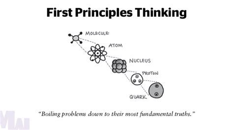 First Principle Thinking - by Sneha Prajapati