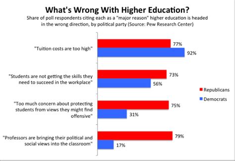 What’s Wrong With Higher Education? Republicans, Democrats Disagree