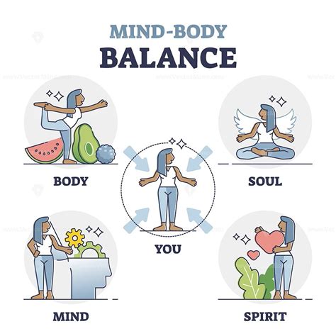 Mind body balance factors as soul, spirit and mind care outline collection - VectorMine