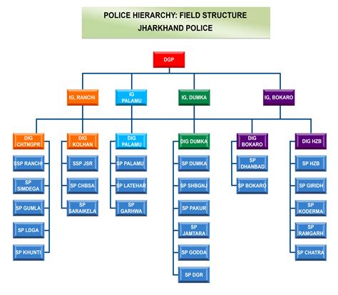 Organization Chart | Department of Police, State Government of ...