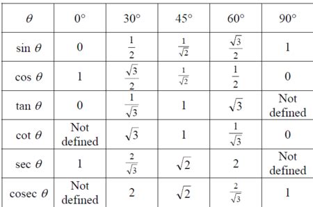 True or False: sin 60 degrees = cos 30 degrees = sqrt3 / 2 | Homework.Study.com