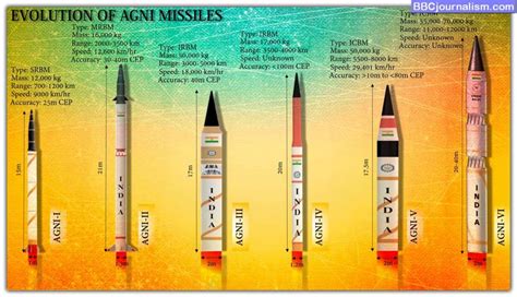 All Agni Missile Range, Speed, Power - All Agni Missiles Series ...