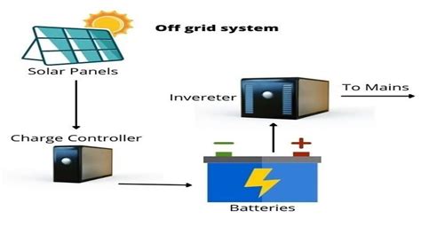 [GUIDE] Designing An Off-grid Solar Power Plant In 2023