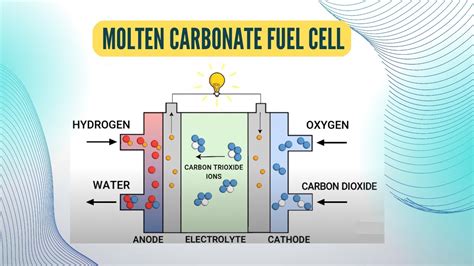 Molten Carbonate fuel cell - YouTube