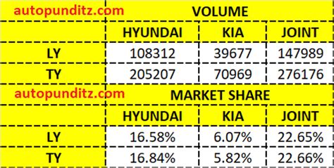 Kia and Hyundai Challenging the might of Maruti Suzuki Arena+Nexa, in India?