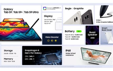 Samsung launches its new Galaxy Tab S9 tablets that are powered by the Snapdragon 8 Gen 2 ...