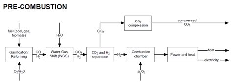 Energies | Free Full-Text | Methods and Techniques for CO2 Capture: Review of Potential ...