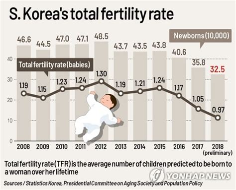 S. Korea's total fertility rate dips below 1 in 2018 | Yonhap News Agency