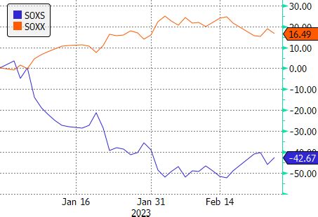 Bet Against Chip Stocks Boosts Popular ETF SOXS