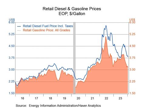 U.S. Petroleum Prices Edged Down in Latest Week, while Natural Gas Rose - Haver Analytics