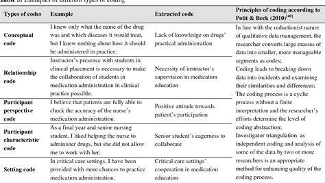 Theme development in qualitative content analysis and thematic analysis | Semantic Scholar