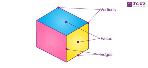 Visualising Solid Shapes - 3D-figures |Views and Nets for 3-D shapes