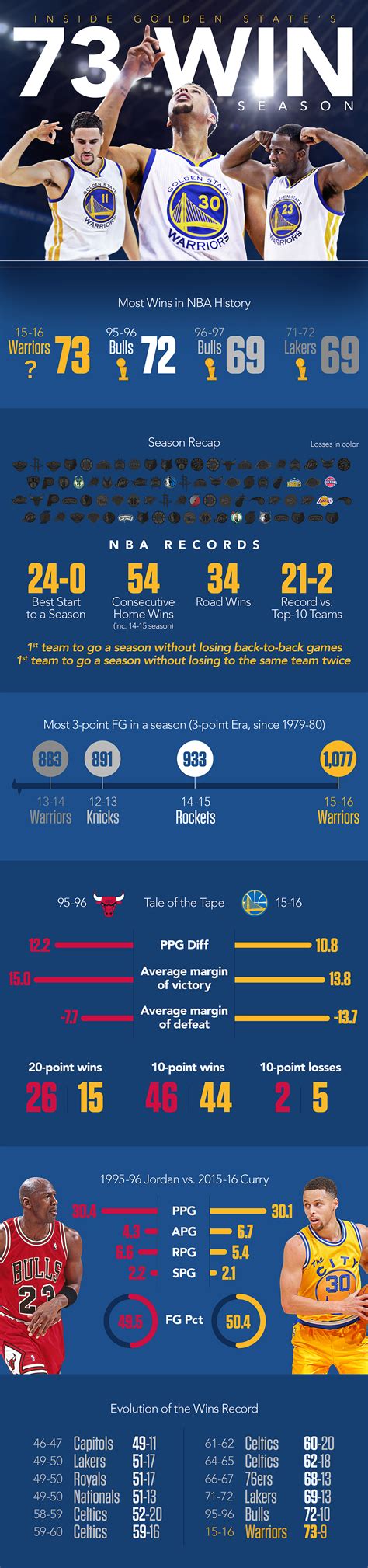 Infographic: Inside the Golden State Warriors' 73-win season - Stats ...