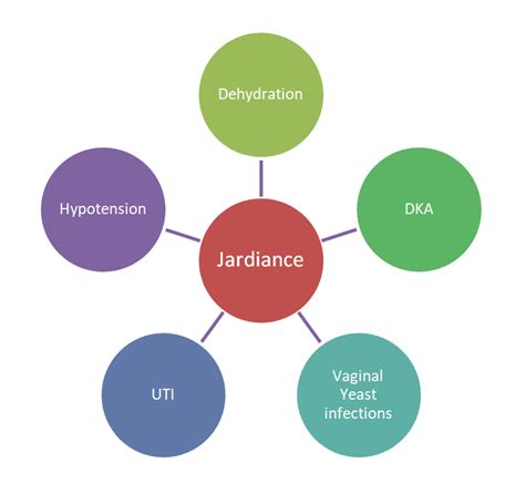 Side Effects Of Jardiance (Empagliflozin) - SGLT2 Inhibitor